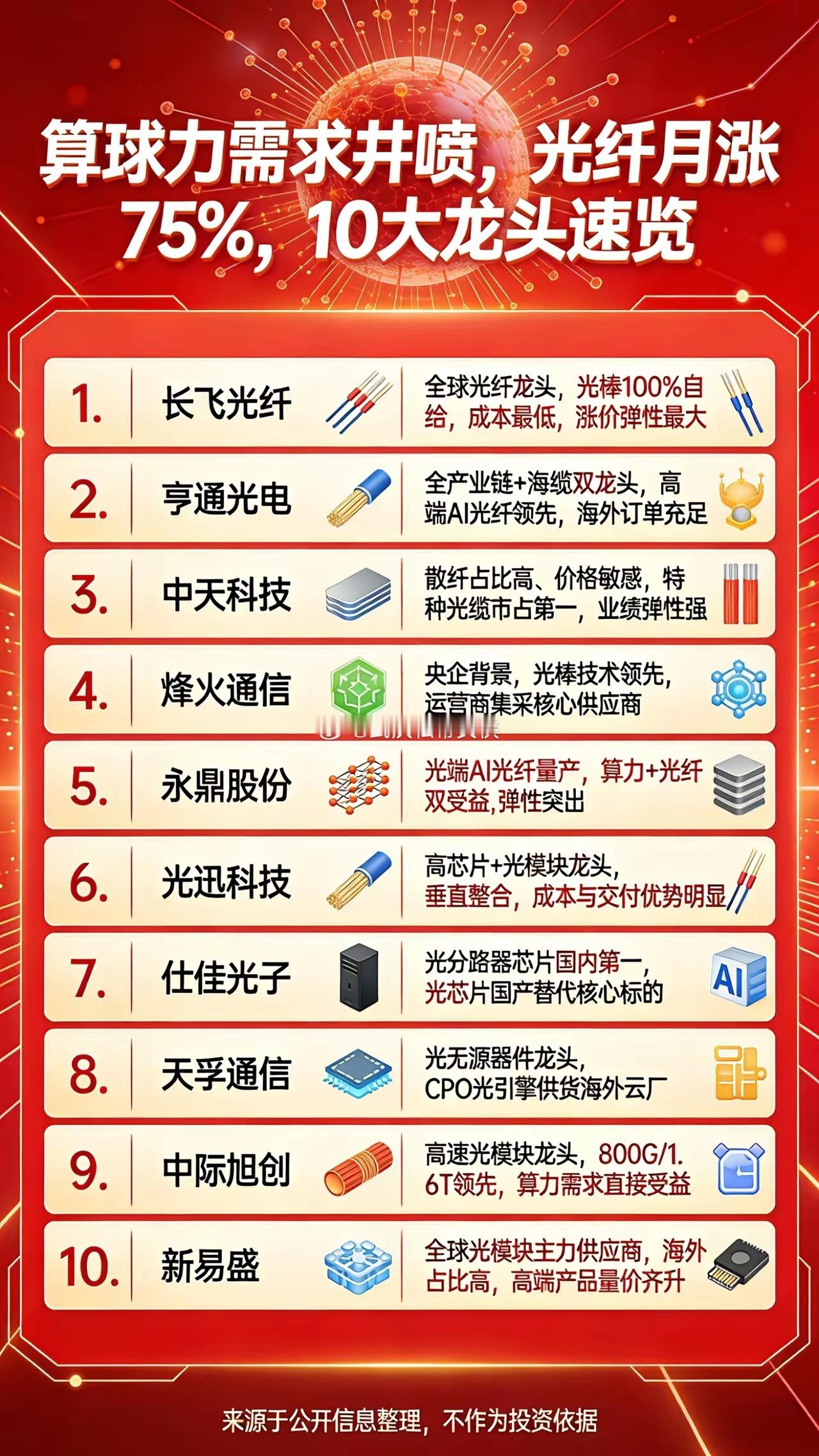 算力需求井喷，光纤单月涨价75%，10家受益龙头速览近期，受AI数据中心需求激增