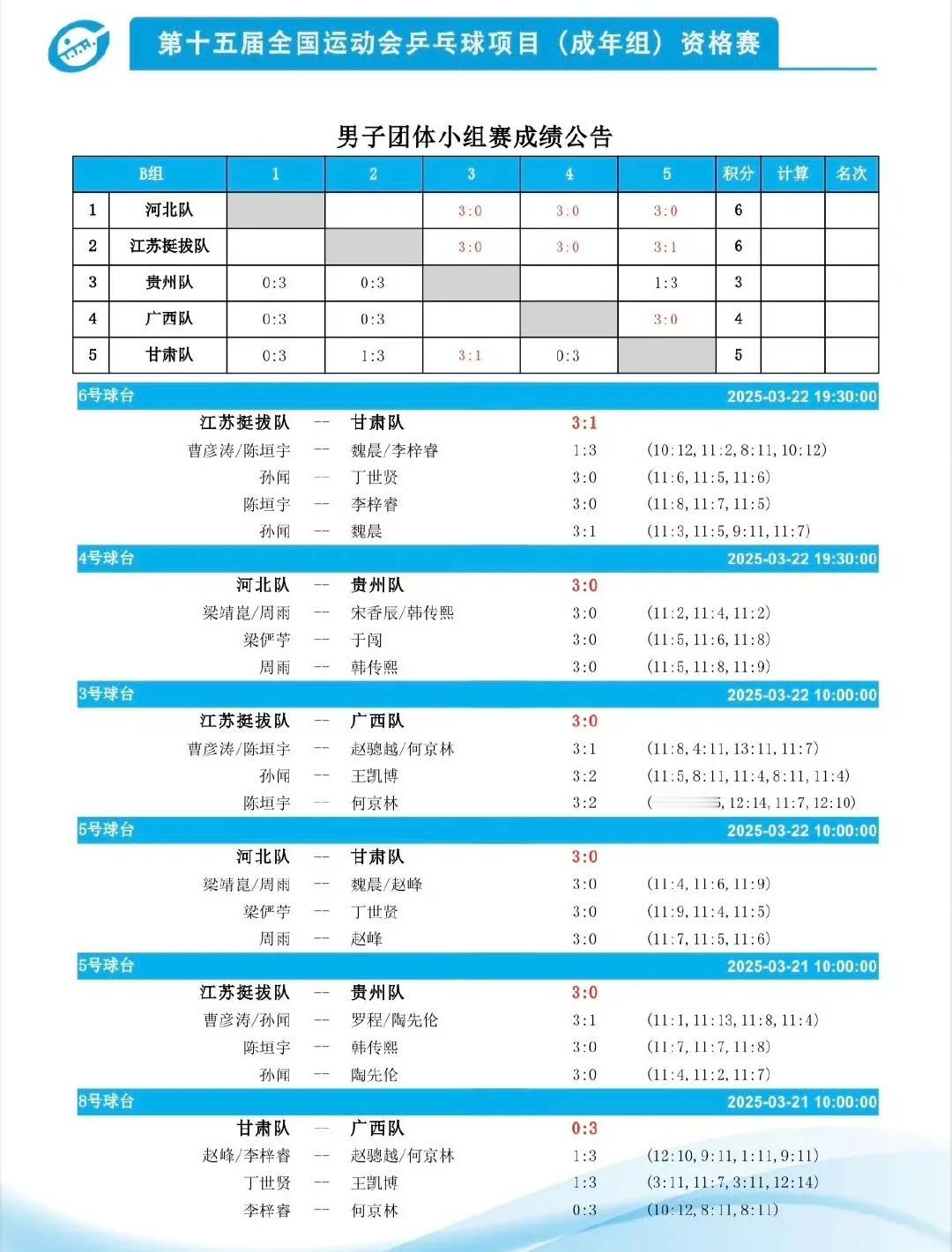 梁靖崑2分助河北男团3-2战胜江苏！
第十五届全运会 乒乓球项目资格赛团体赛，男