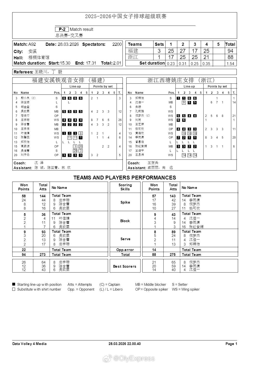 排超联赛 3月28日，排超女排联赛七八名决赛第二回合，浙江1-3福建，金局15-