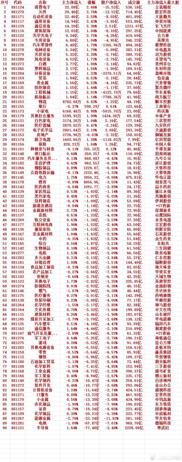 5月7号上午盘，主力趁低位，大幅买入的行业名单（全行业）1 881124 消费电