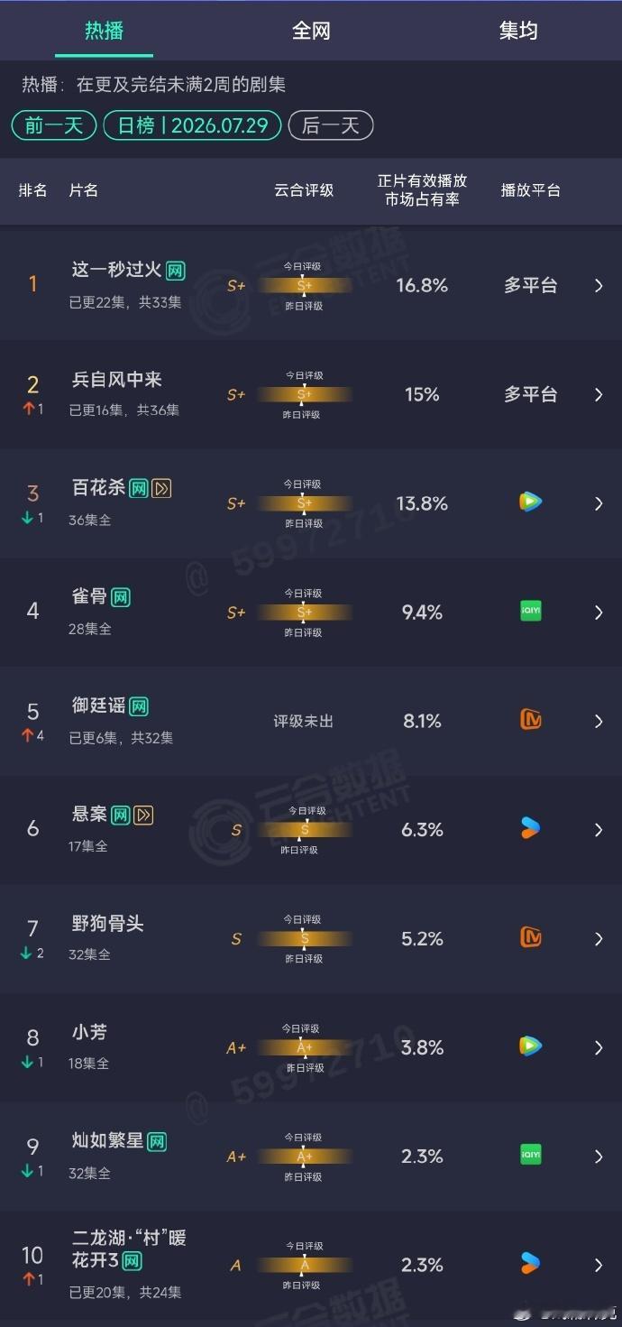 吴谨言御廷谣走势吴谨言御廷谣走势还不错，次日云合翻3倍，也加广了，吴姐剧粉盘稳稳