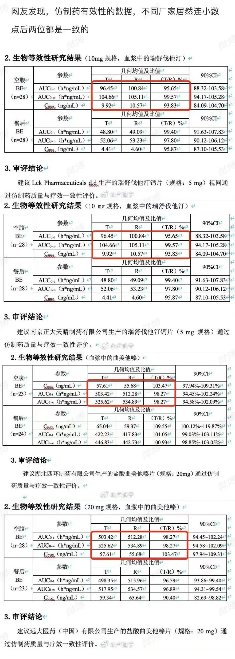 网友发现，仿制药有效性的数据，不同厂家居然连小数点后两位都是一致的。有效没效不知