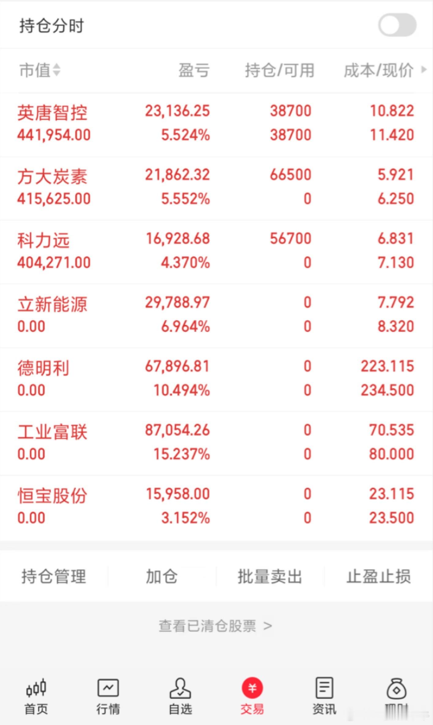 今天买入：科力远、方大炭素今天卖出：立新能源、德明利、工业富联继续持有：英唐智控