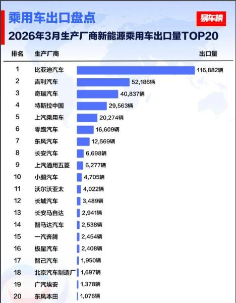 2026年3月中国新能源乘用车出口量前三名出炉，3家民营车企霸榜！

① 202