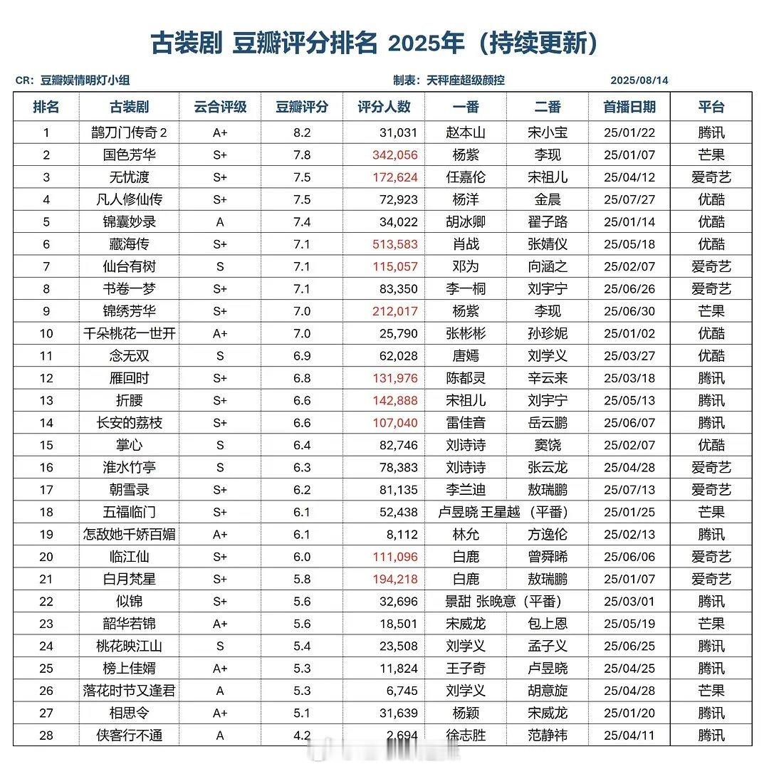 2025剧集豆瓣评分 ​​​