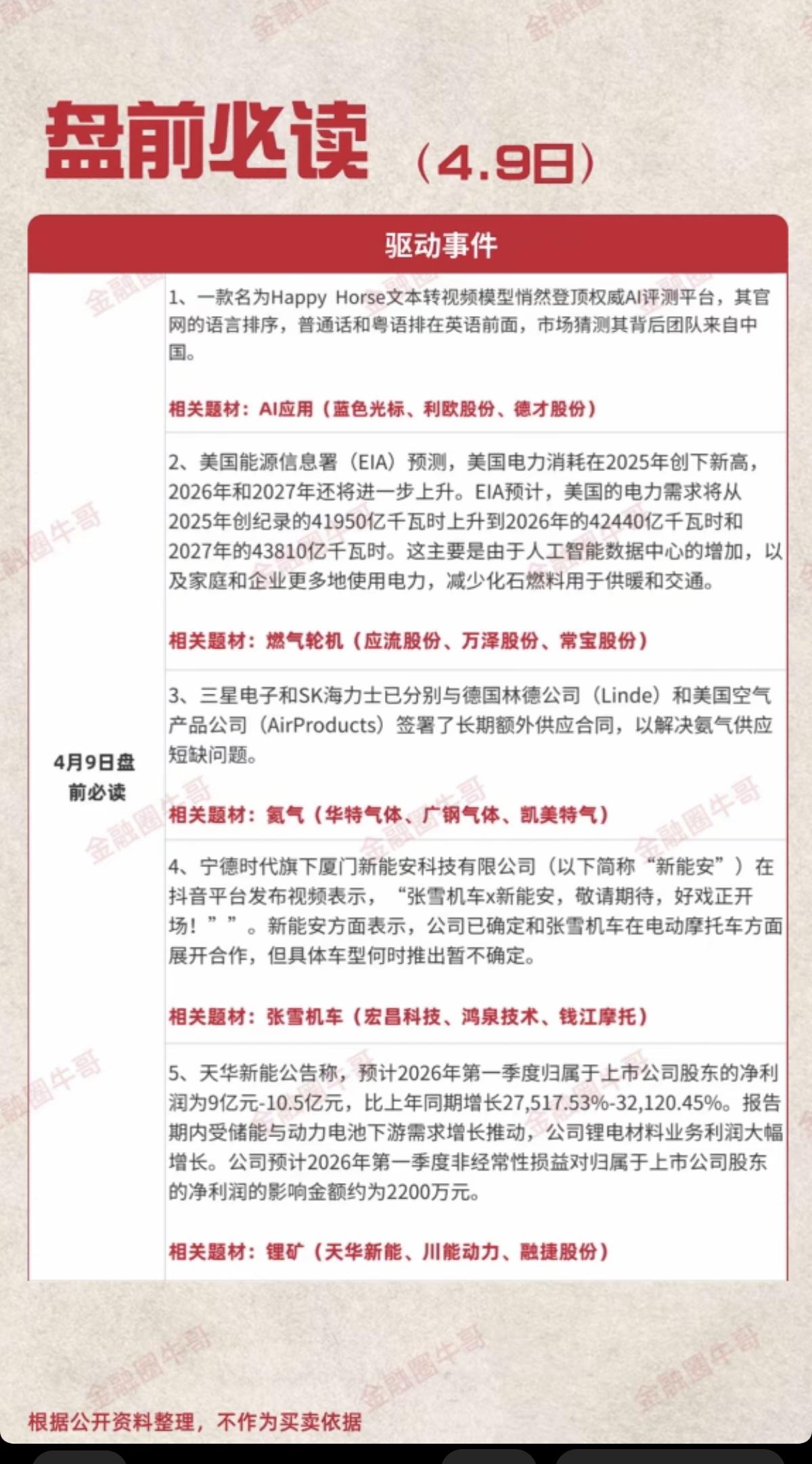 4.9周四  盘前  财经热点必读！

1.人工智能AI应用
2.燃气轮机
3.