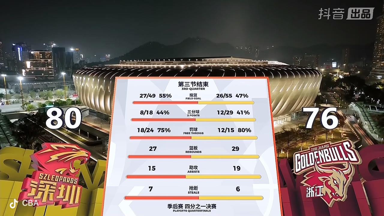 深圳马可波罗男篮第三节比赛暂时领先

        刚刚结束的深圳马可波罗男篮