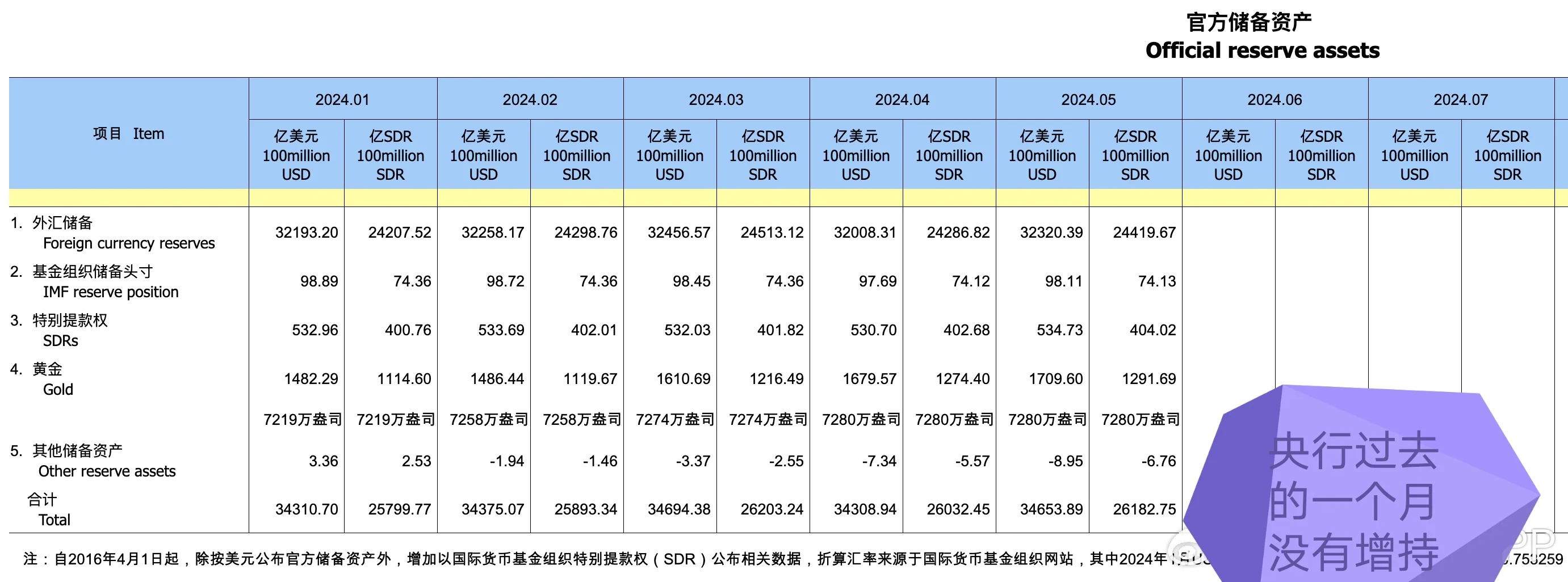 央行对于黄金购买的影响很大 一个月没有增持 今天黄金就跳水
