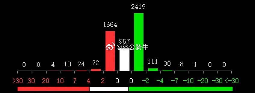 今天是2月19日星期三，投资者可以看到，早盘沪指低开3点于3320点，创业板低开