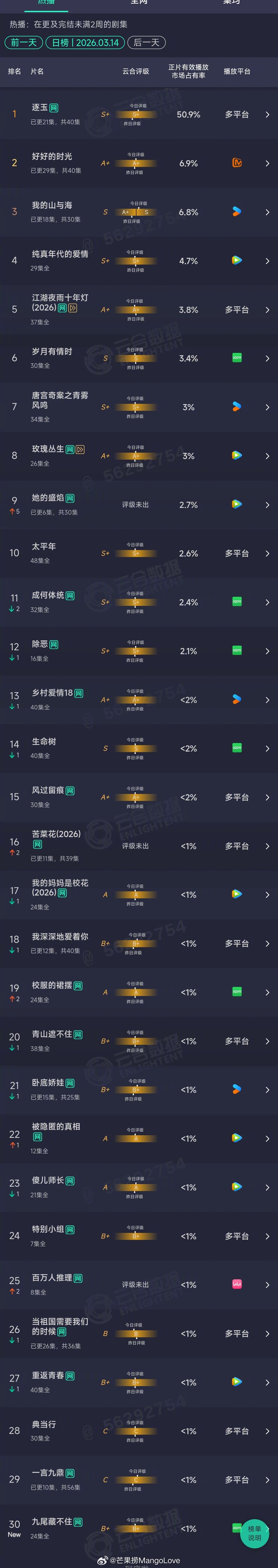 2026年03月14日云合长剧集正片有效播放量市占率TOP301 逐玉 50.9