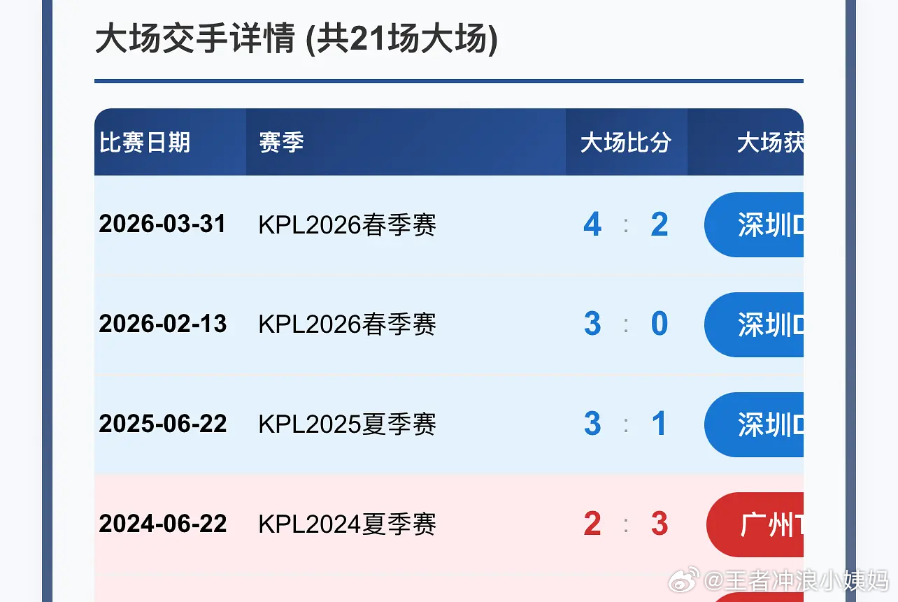 KPL[超话]kpl2026KPL年度总决赛 网传年总揭幕战是TTG打DYG[允
