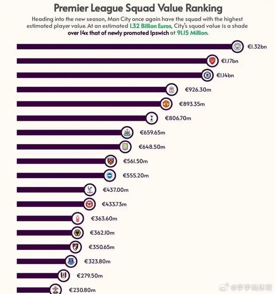 从曼城现有阵容的建队投入来看，曼城4连冠是理所应当的。近，Transfermar