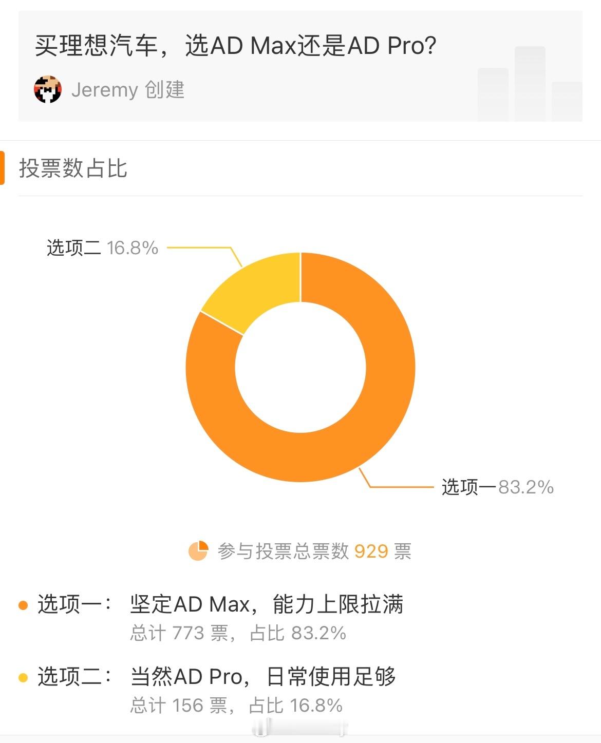 上个星期搞了个投票：“买理想汽车，选AD Max还是AD Pro？”7天的时间过