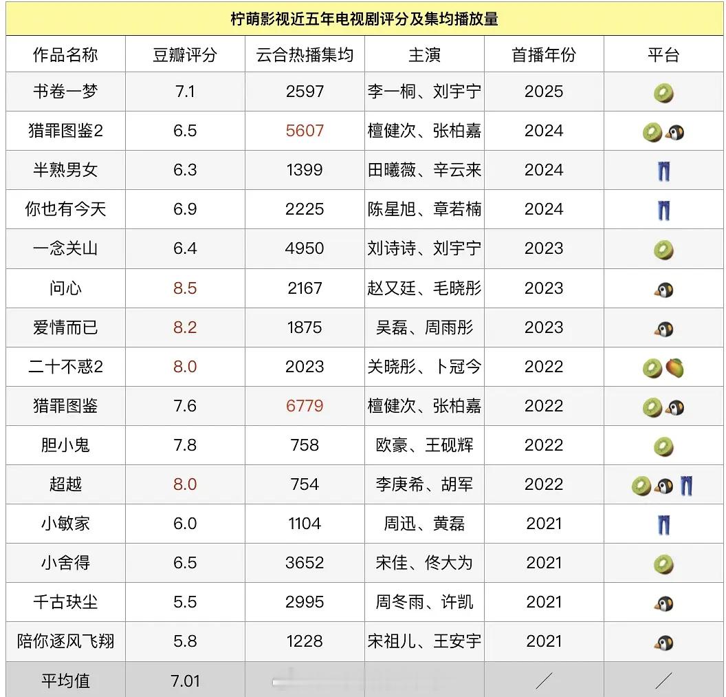 🍋近五年电视剧评分以及集均播放量 ​​​