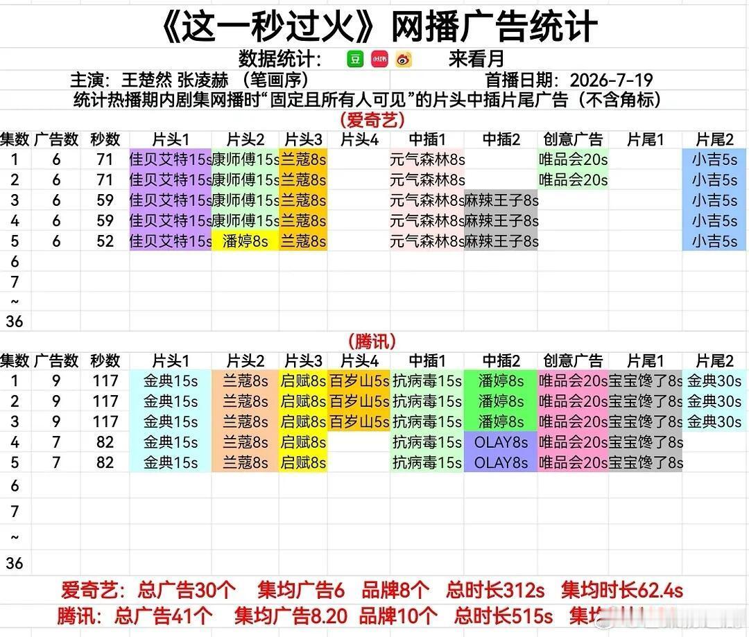 《这一秒过火》开局就创4个广告记录，腾讯单集广告数暂年冠、联播剧单集广告时长、单