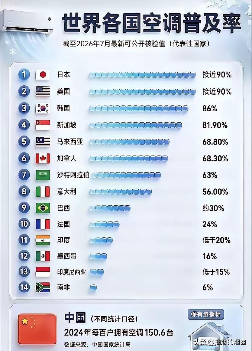 世界各国空调普及率！
世界就两个国家：一个是中国，一个是外国，这个表是外国的，中