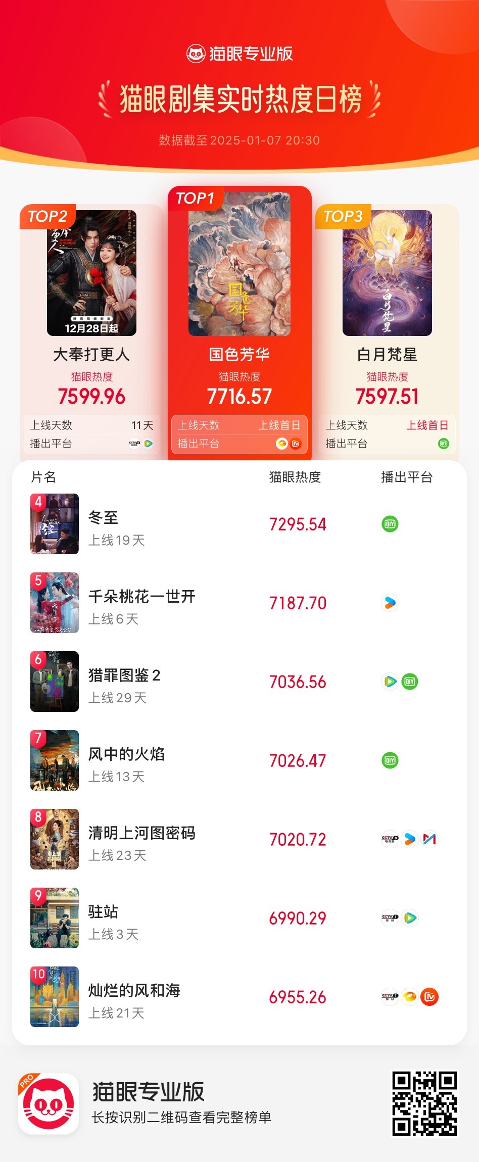 杨紫国色芳华猫眼热度登顶！！ 