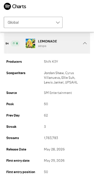⚠️《Lemonade》Spotify止跌 排名回升8名至54日区韩区日榜新高中