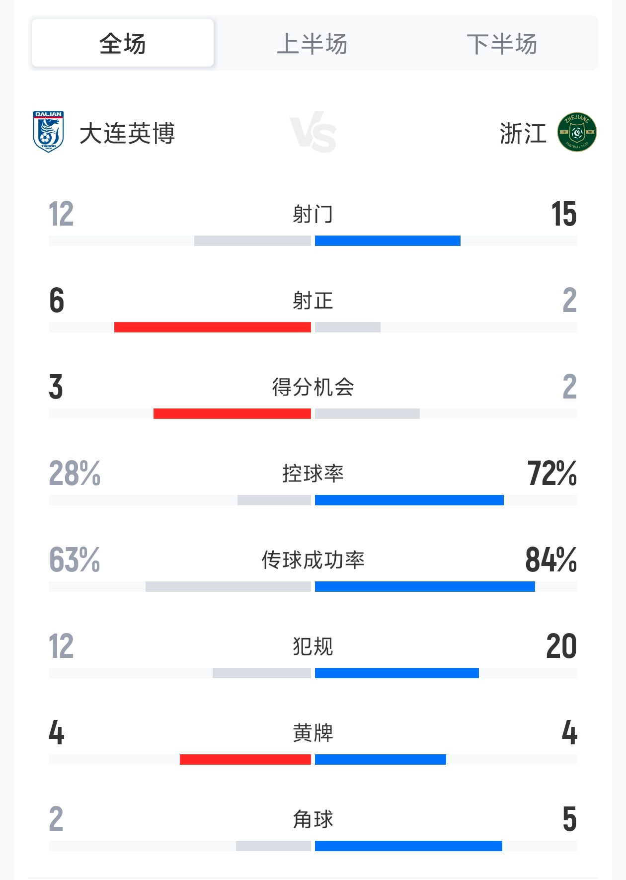04月10日讯 中超第5轮，大连英博3-0战胜浙江，以下为双方全场数据对比：大连
