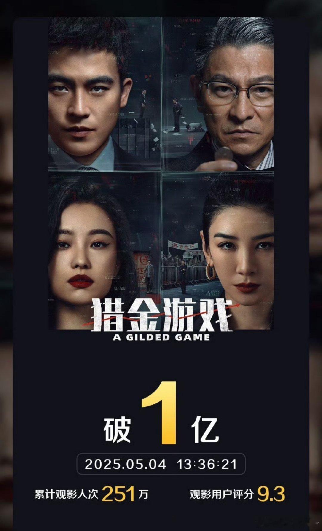 刘德华、欧豪、倪妮、黄奕等主演的电影 《猎金游戏》上映第4天， 总票房破1亿！是