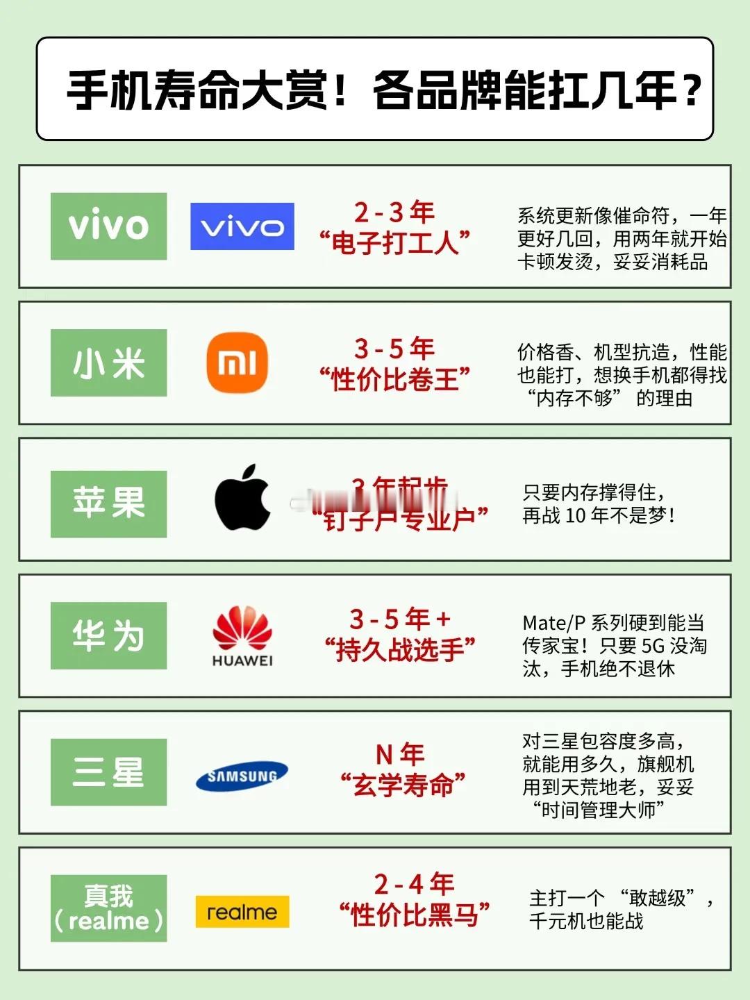 大家早上好，手机寿命大赏！各品牌能扛几年？ 