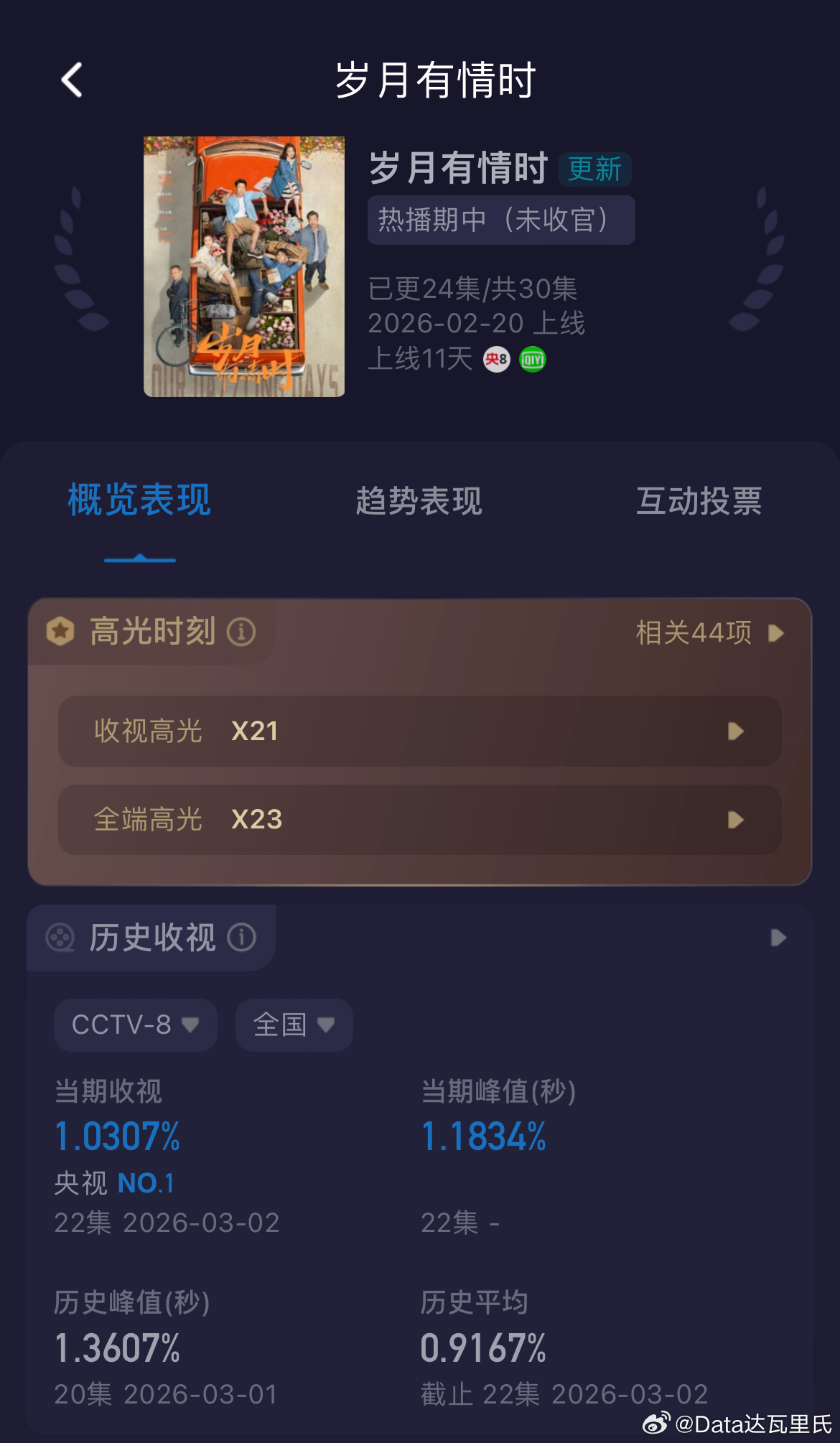 黄景瑜、关晓彤岁月有情时爱奇艺站内热度破8500 进入爱奇艺佳片殿堂，实时855