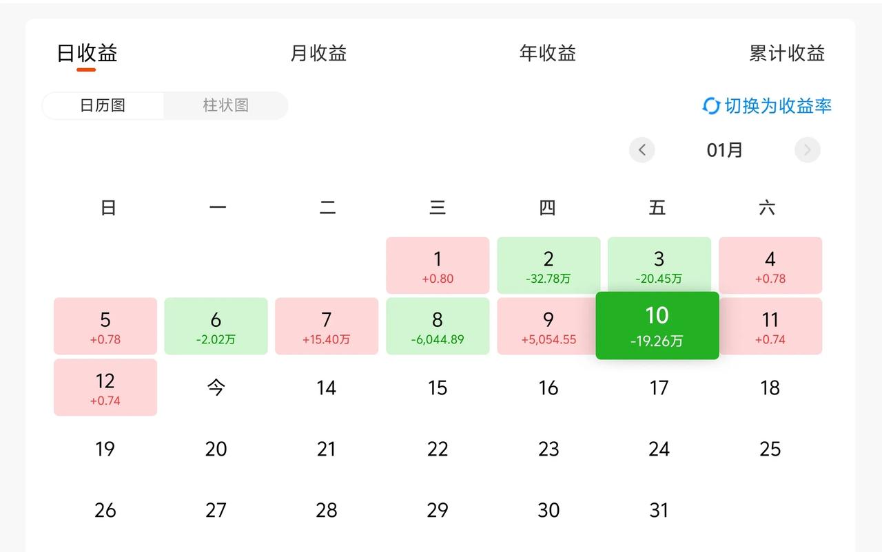 万日长投第2894天，上周五基金-19W。
美元指数涨的太猛了，人民币的鸭梨山大