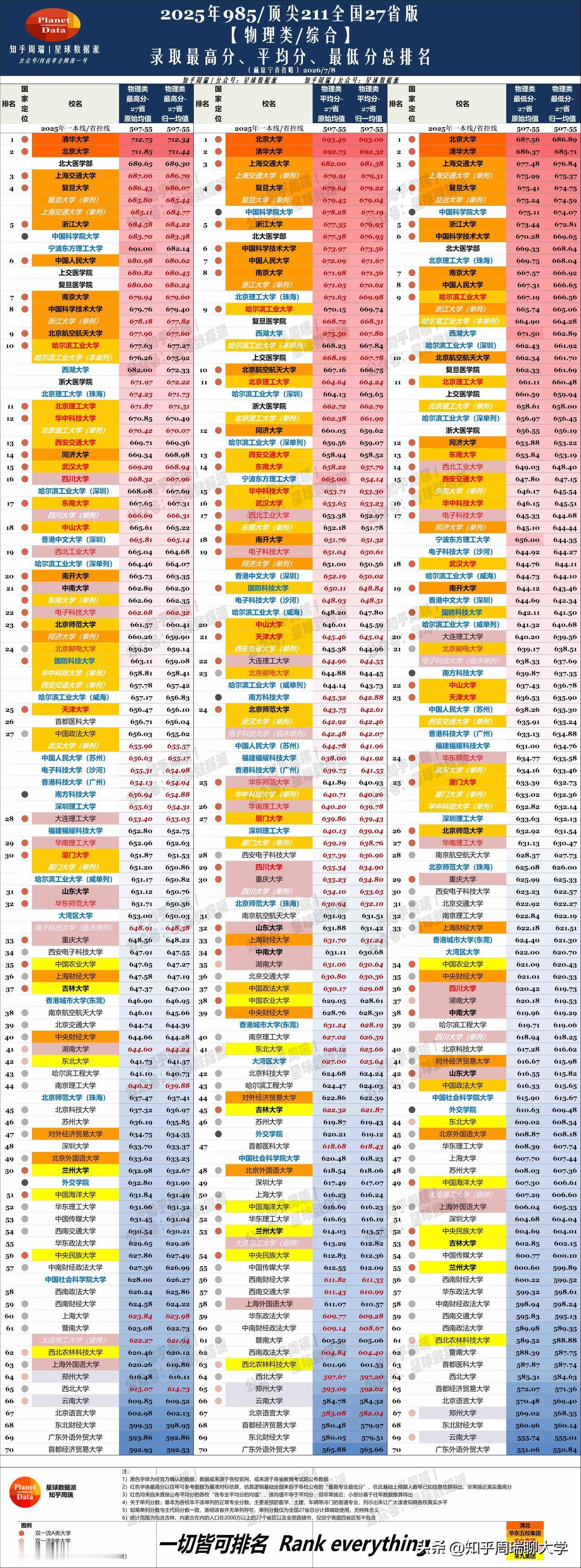 2025高考河南文理科最高分、平均分排名独家发布！

2025年30省录取最高分