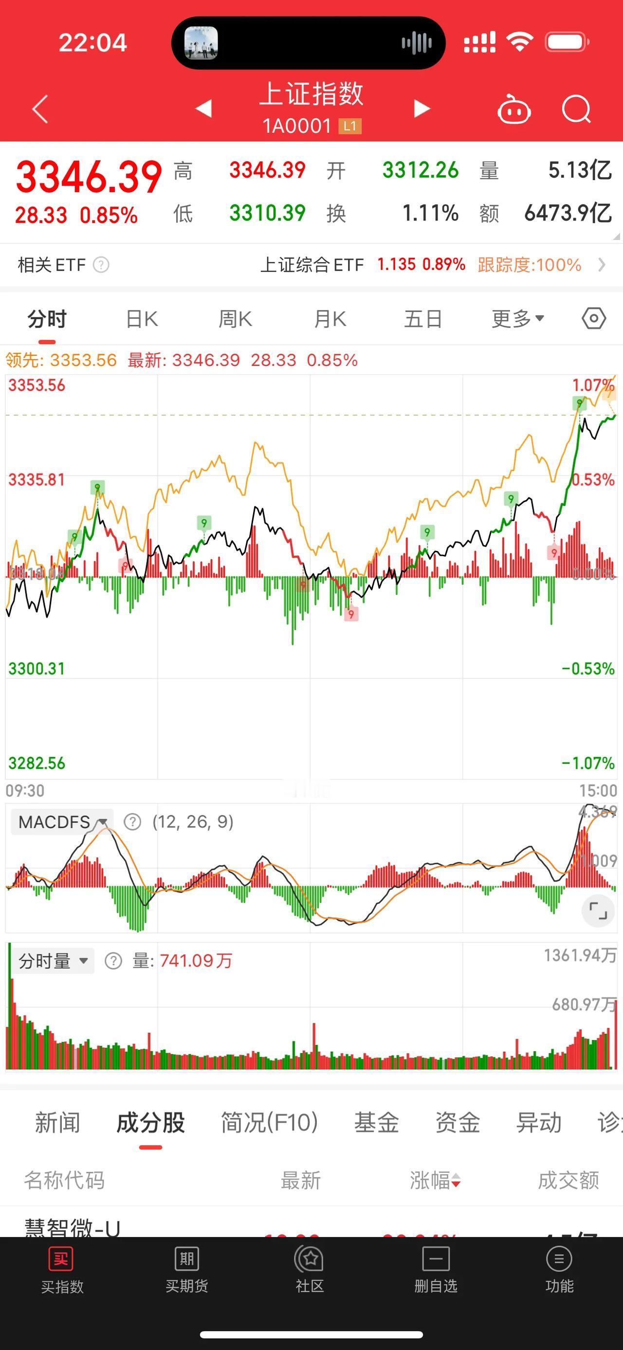 [红包][红包][红包]大盘真的！！！听到了我的祈祷吗？昨天我发微头条说——明天