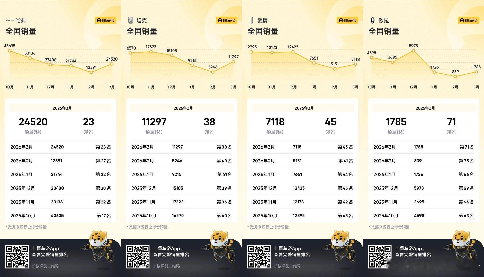 三月长城国内乘用车销量，24520+11297+7118+1785=44720。
