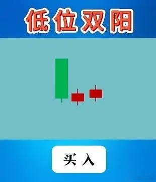 散户必学的6大K线走势低位双阳两阴加一阳三川底约会线下跌三颗星跳空双阳 ​​​