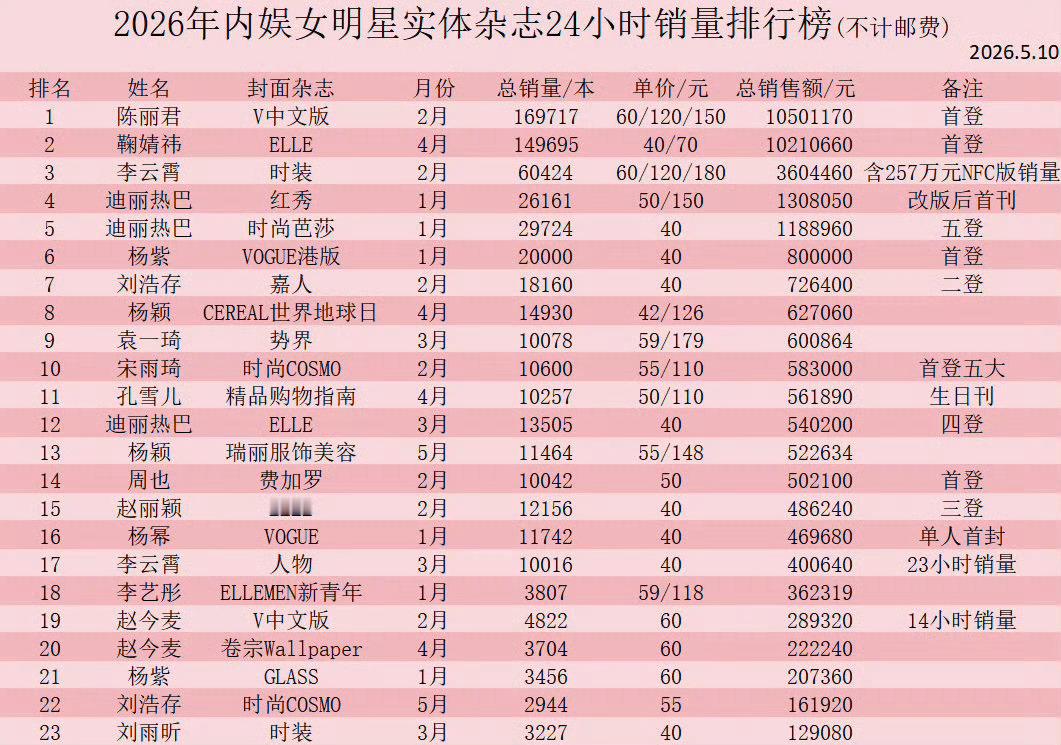 2026女明星实体杂志24小时销量 