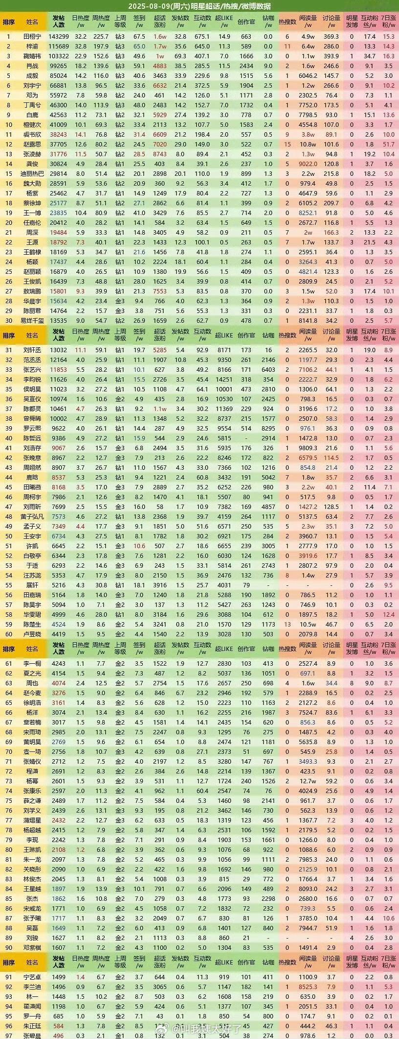 昨日内娱🌹🥜超话数据一览🈶，符合大家体感吗？top3：田栩宁 梓渝 鞠婧祎