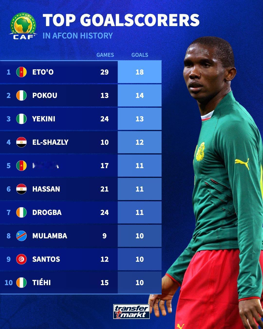 非洲杯历史射手榜 