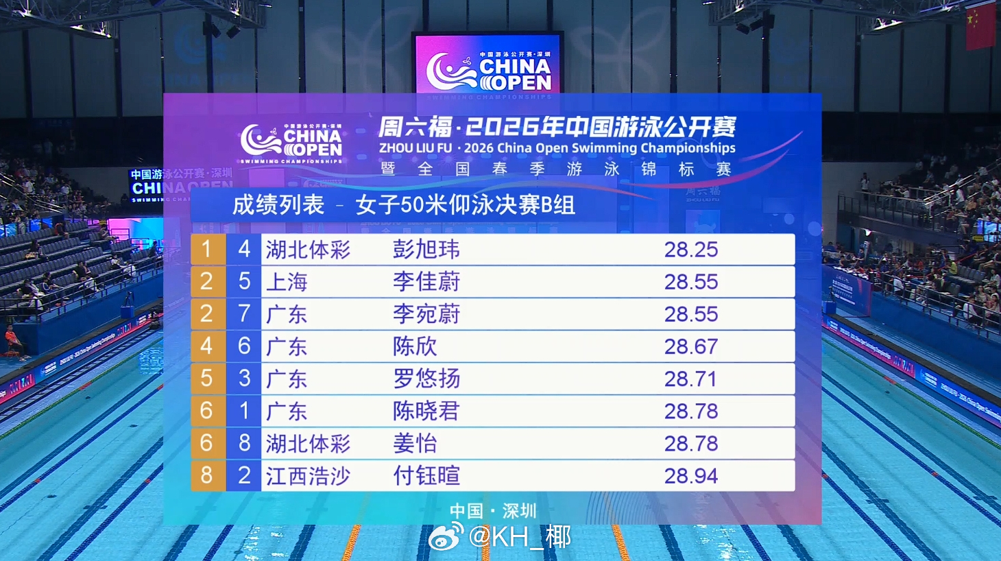 2026年中国游泳公开赛 女50仰B组决赛彭旭玮 28.25李佳蔚/李宛蔚 28