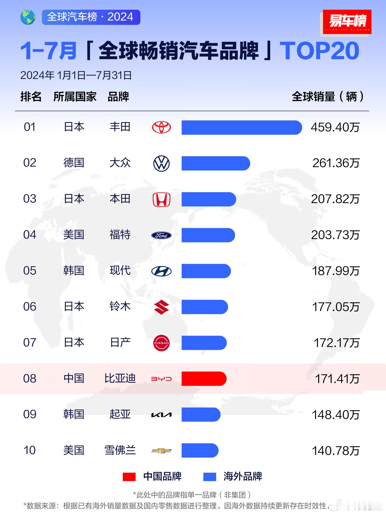 2024年1-7月全球特斯拉91.51万台 ​​​
