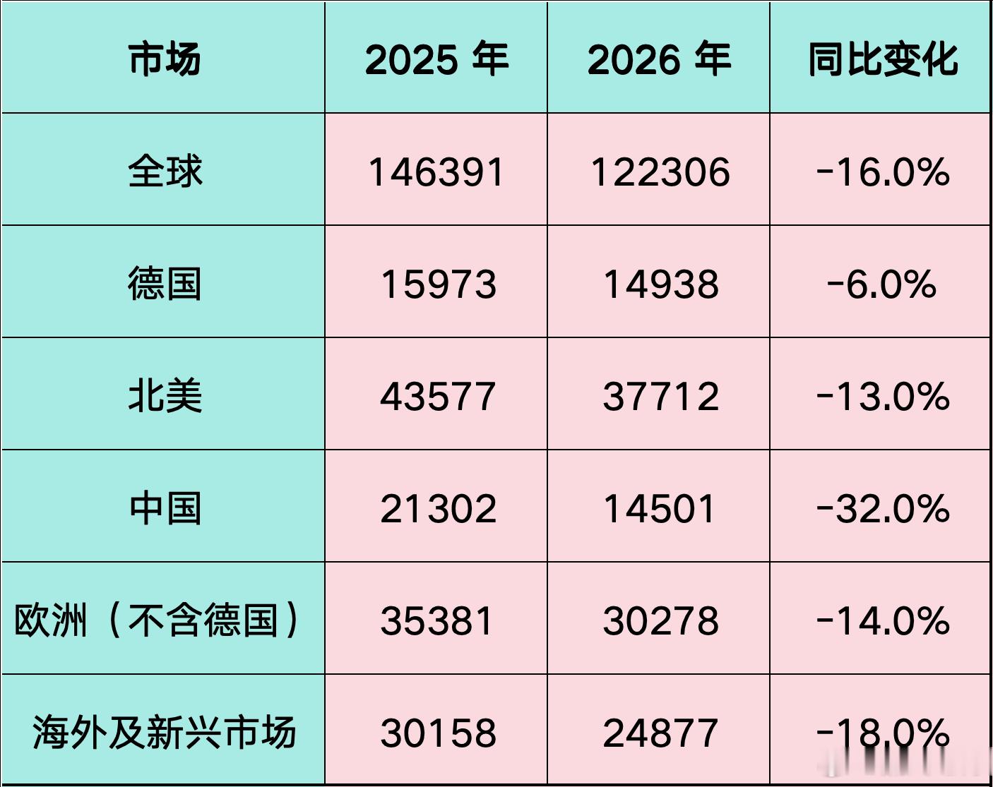 保时捷全球销量，都在下降，中国下降幅度更明显。保时捷还是那个保时捷，车开起来也依