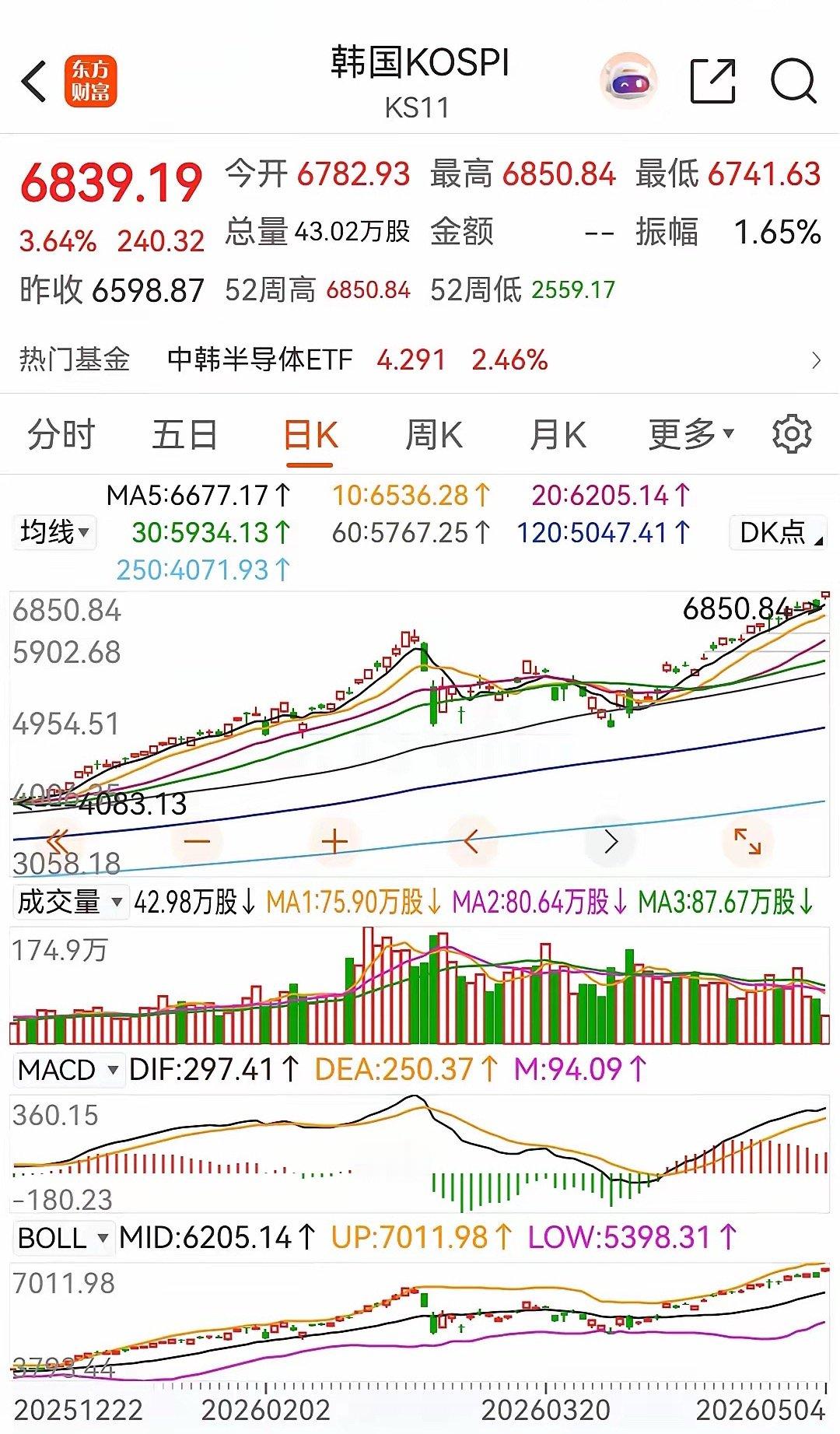 五四，亚太股市大涨！今天开盘的香港恒生指数高开后大涨1.55% ，恒生科技指数则