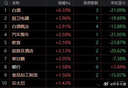午后大盘反弹更多是企稳尝试而非趋势反转 不太可能出现确认底部的中大阳线早盘各大指