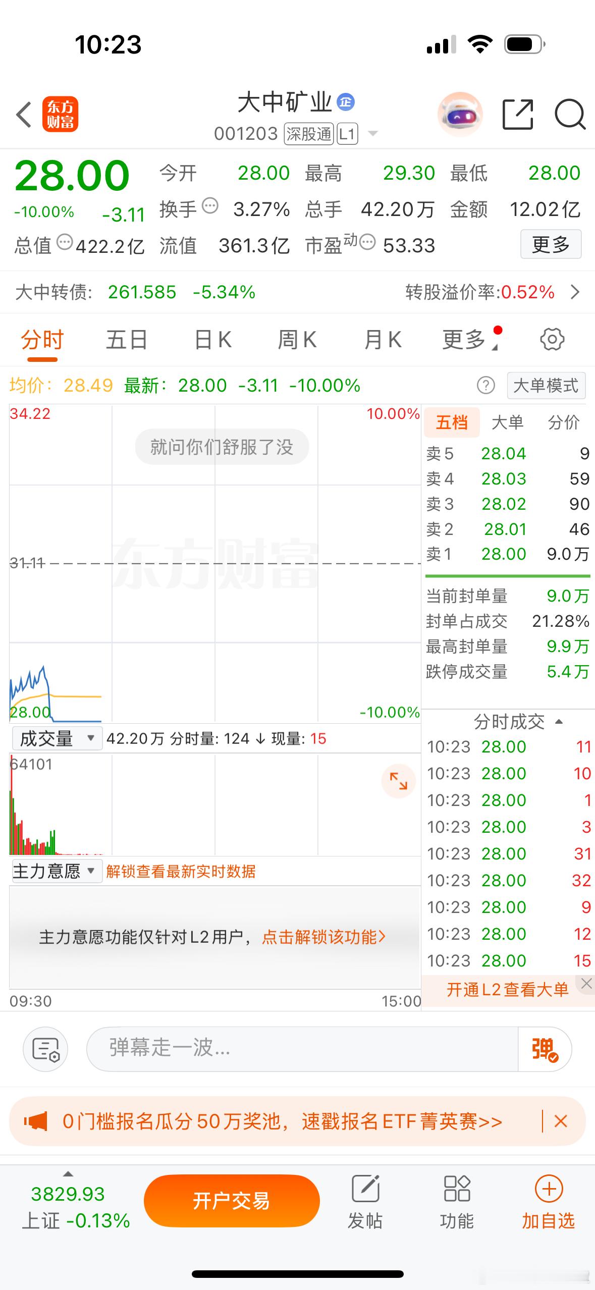 大中矿业也跌停了，锂电大幅调整，也就只剩余天际看能不能走第四波了，其他不能看，清