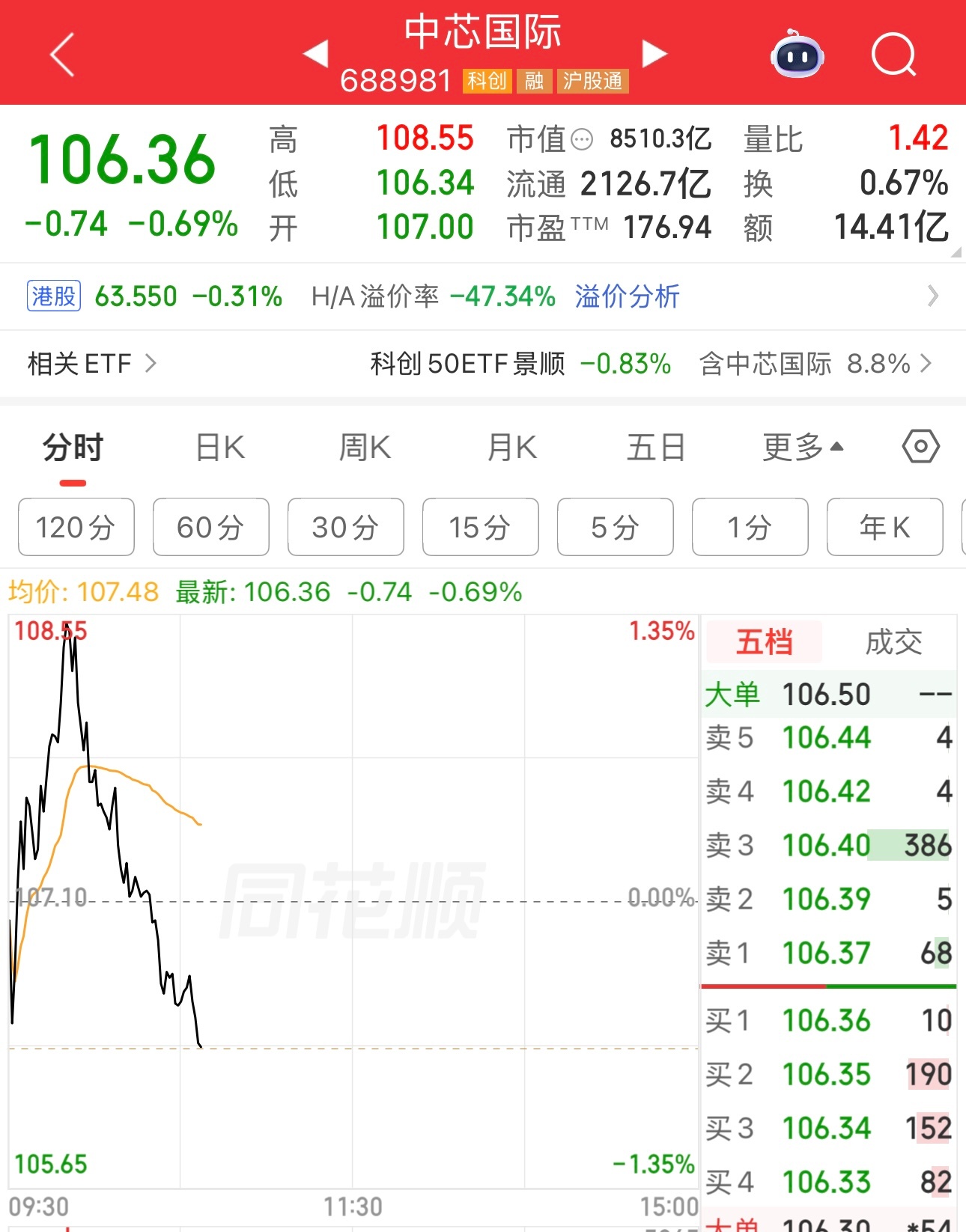 港股和A股的中芯国际冲高回落，作为国之重器，科技进步的基石，科技龙头股，机构不拉