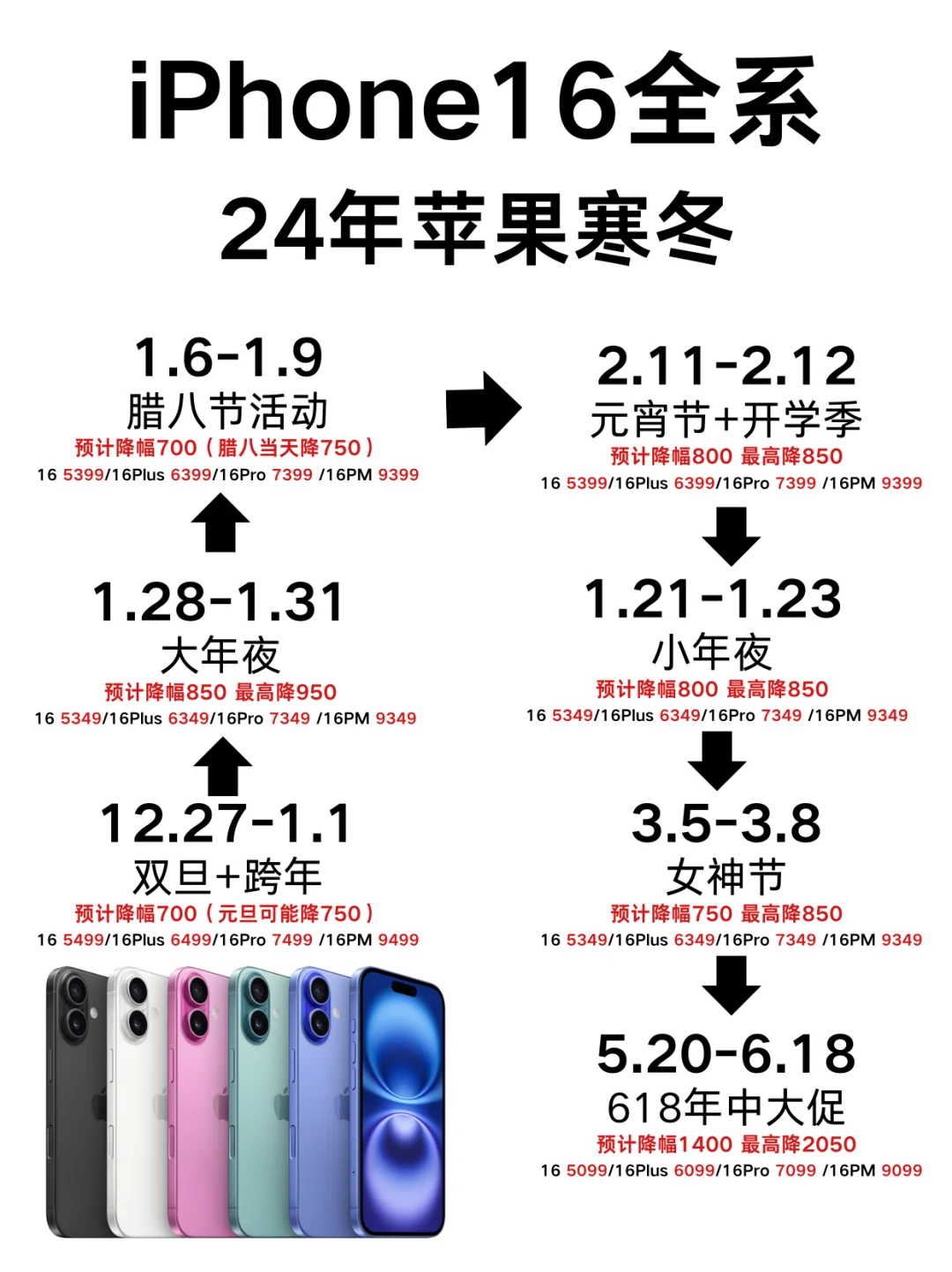 年货节时间线来了😭iPhone16降1000的转机