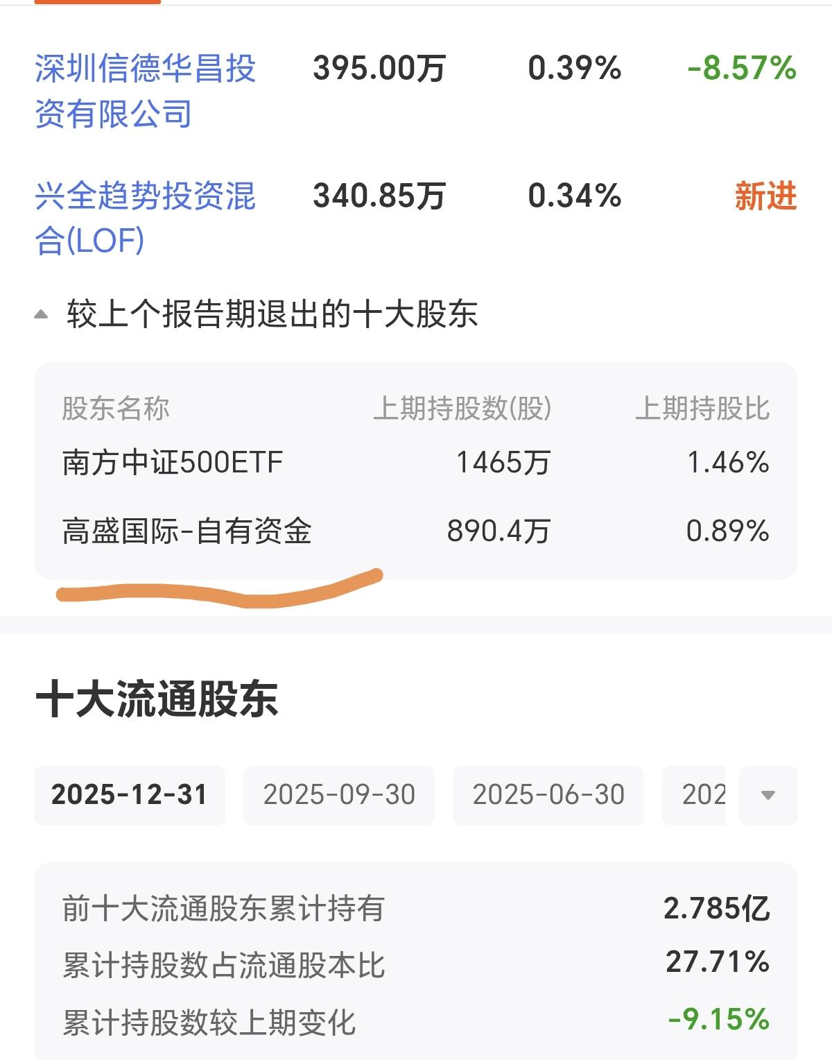 人家早跑了，还激动得看高900多元
华工科技年报出来了，三季度股东名单里持股89