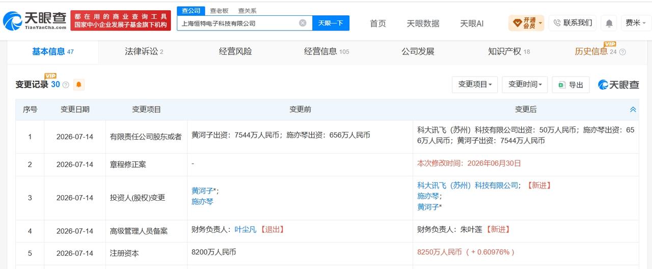 科大讯飞入股恒特电子

天眼查App显示，近日，上海恒特电子科技有限公司发生工商