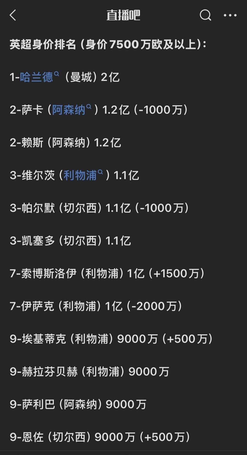 最新身价排名，英超只有哈兰德2亿欧元。

其他人最多1亿左右。

阿森纳的赖斯，