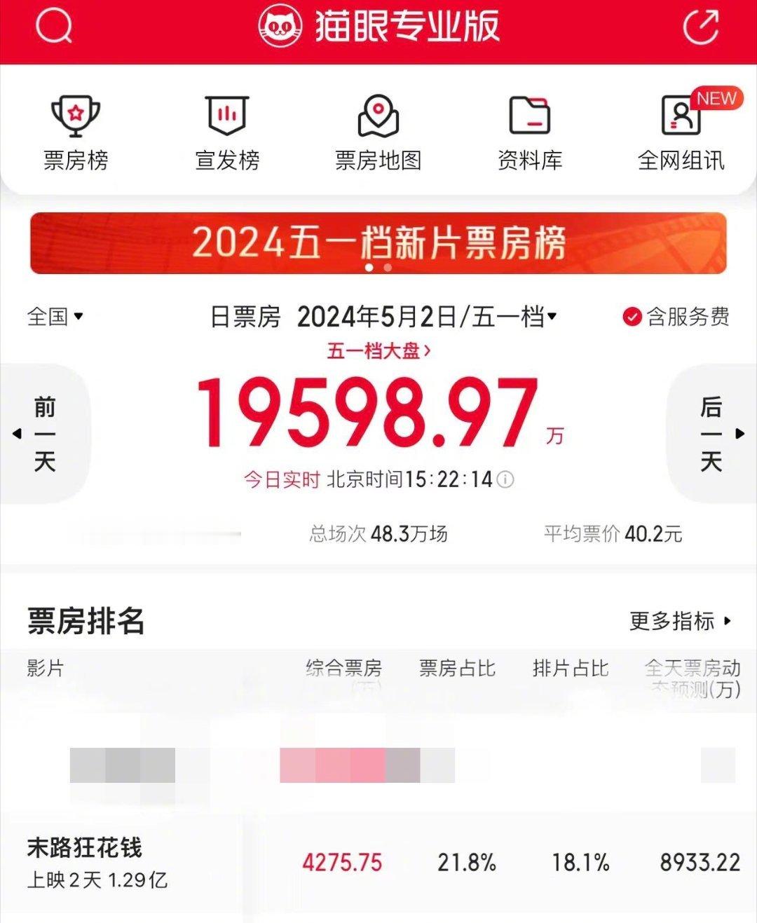 #末路狂花钱票房破亿#《末路狂花钱》票房破亿，五一嘎嘎乐，欢笑包袱抖不停～这也印