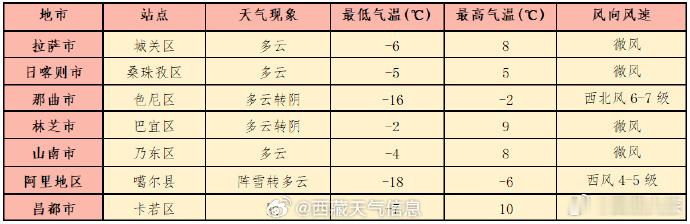 未来24小时全区主要旅游景点预报  西藏文旅资讯  今日夜间：阿里西部和南部、日