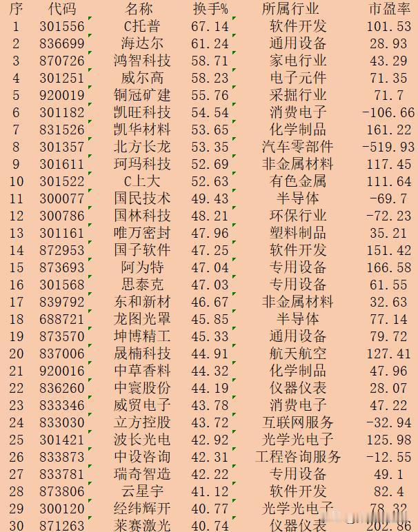 10月21日收盘，“换手率最高”30强名单一览！

序 代码 名称 换手% 所属