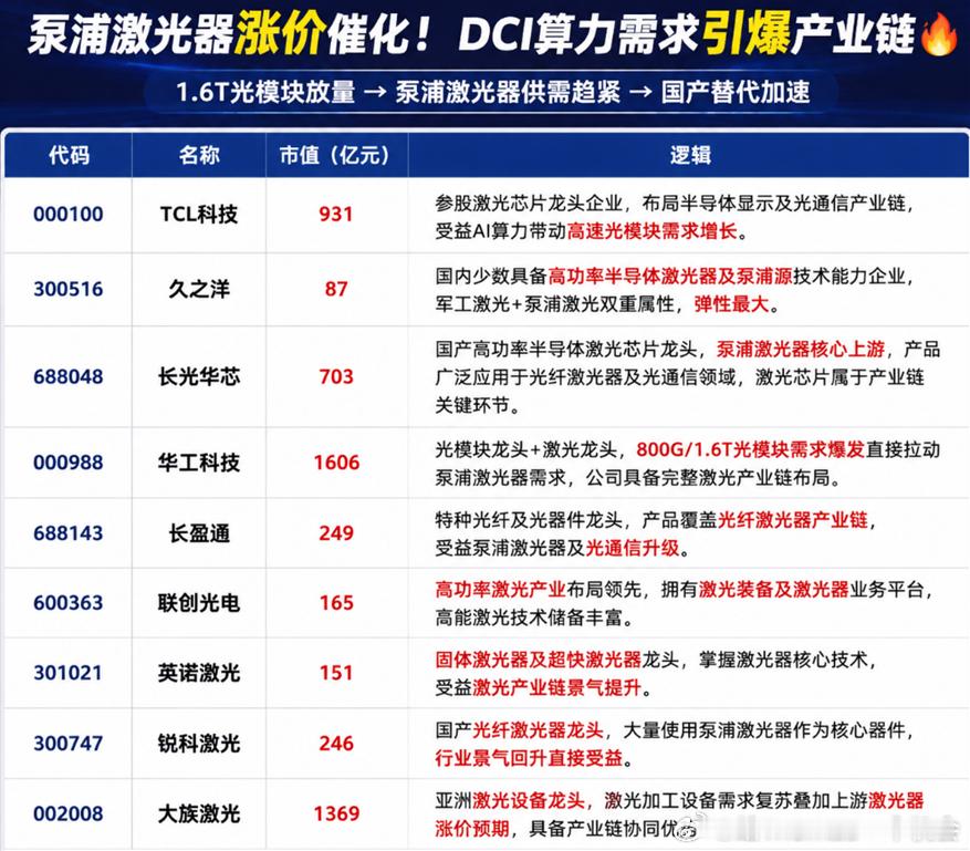 光通信边角料永动挖掘机又开始启动了