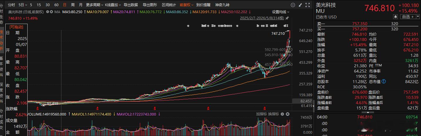 美光、闪迪继续暴涨创新高，一年涨了快10倍。A股存储下周要是不跟，那短期就算弱了